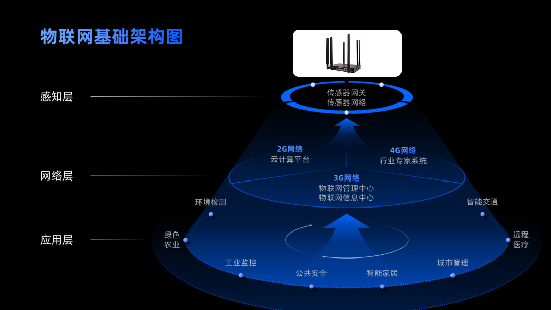 物聯網基本架構圖.jpg