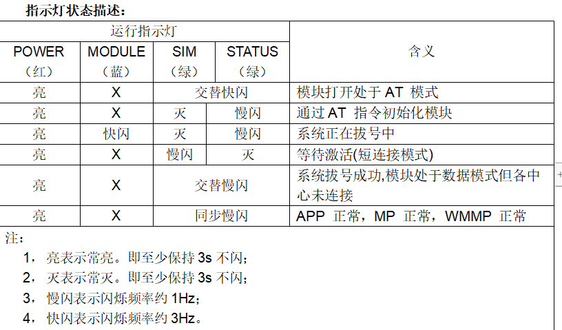 工業RTU指示燈狀態怎么看？