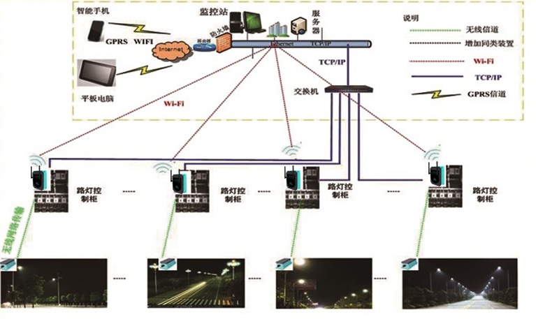 路燈智能監控