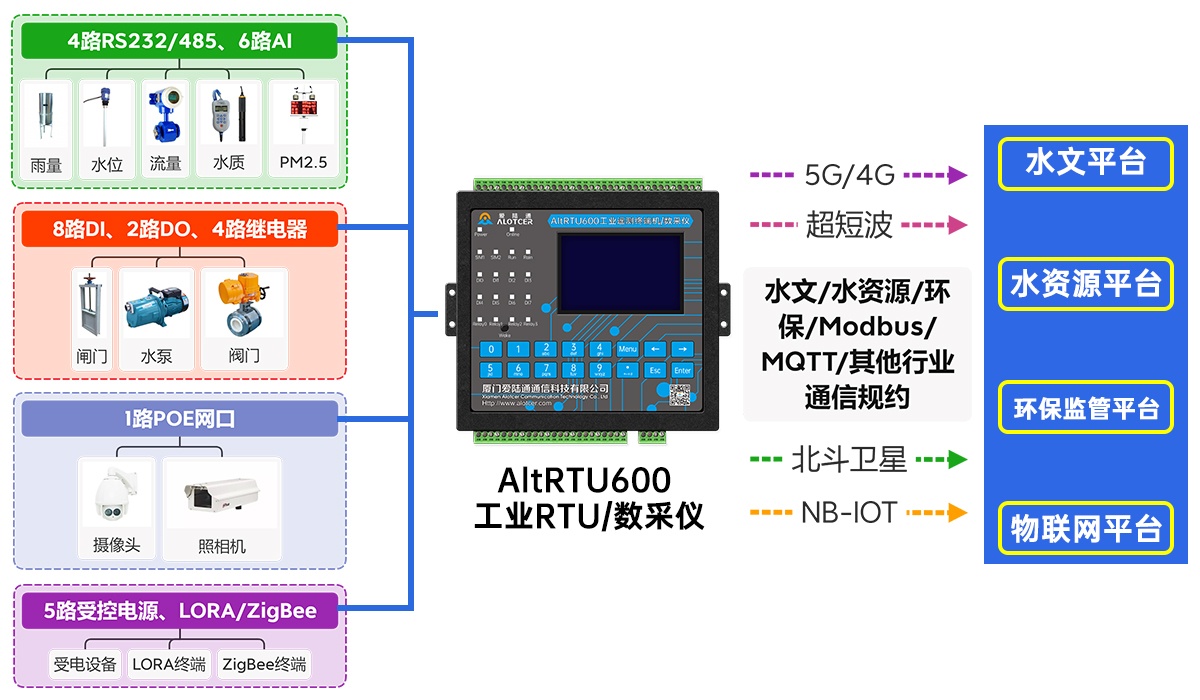 5G視頻水利遙測終端機