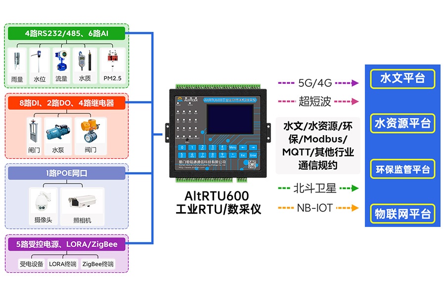 5G水文水資源遙測終端機RTU