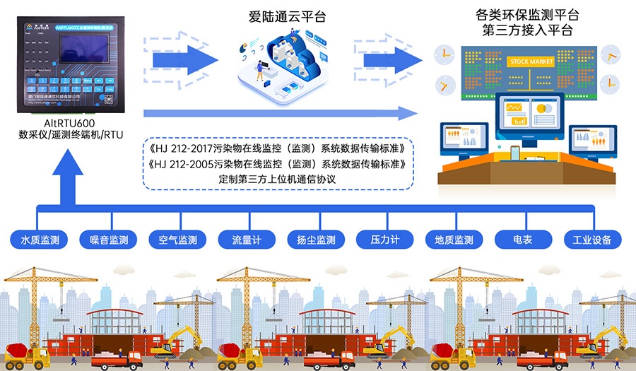 5G水庫水雨情遙測終端機RTU